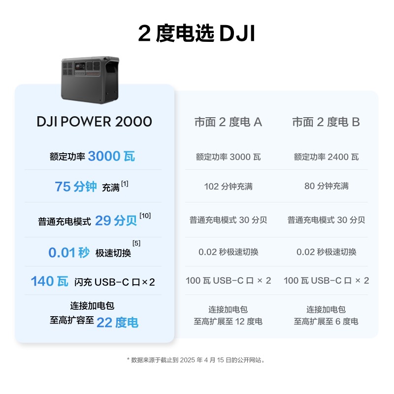 Nouveau produit D JI POWER 200 - Outdoor Power Products avis et prix